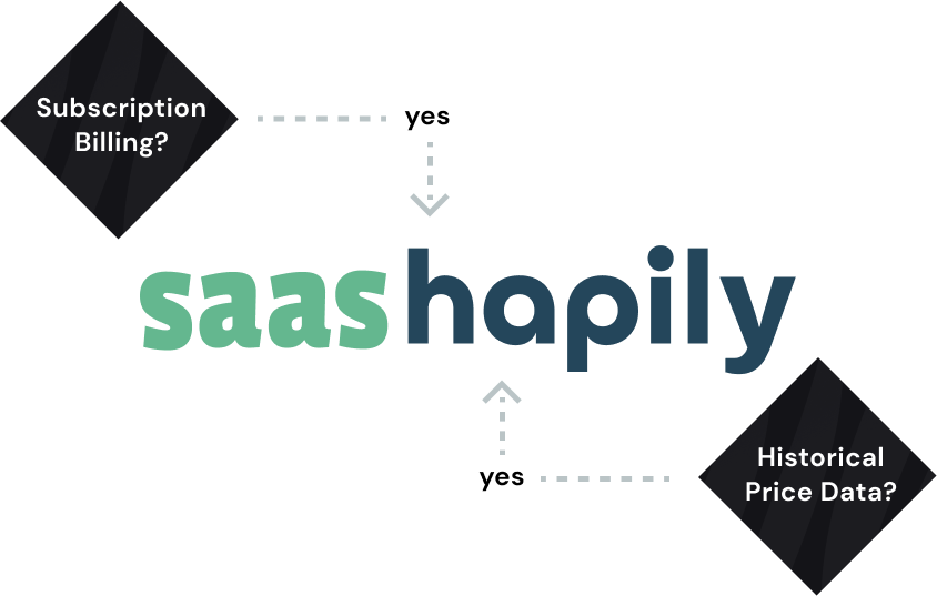saas•hapily  Commerce Hub Qualifying Questions Graphic